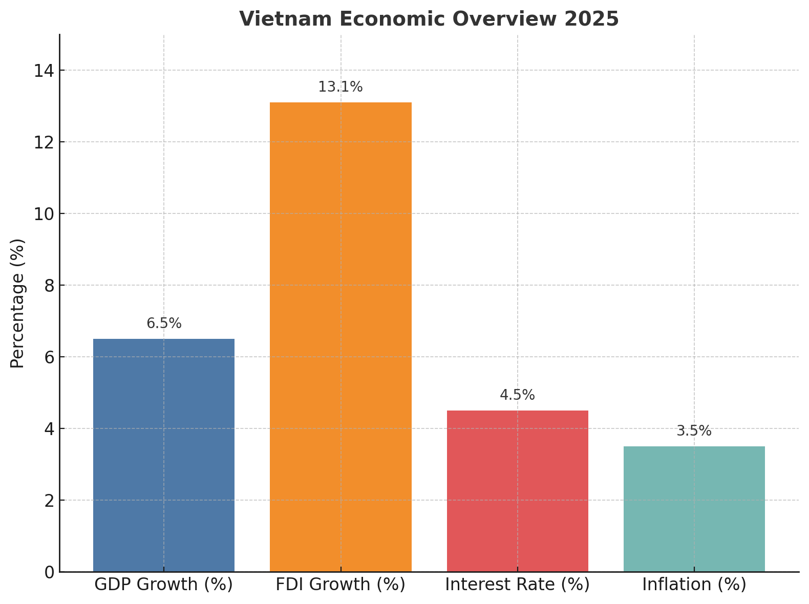 Ảnh biểu đồ GDP Việt Nam 2025